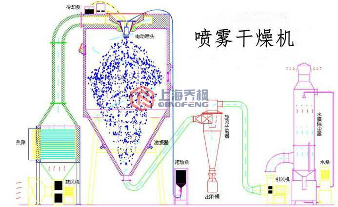 實驗型丝瓜视频软件(噴霧幹燥器)的特點及操作說明